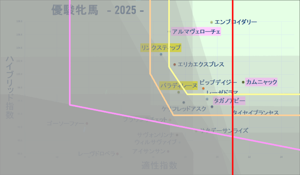 2025　オークス　マトリクス改　結果
